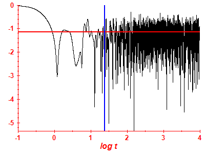 Survival probability log